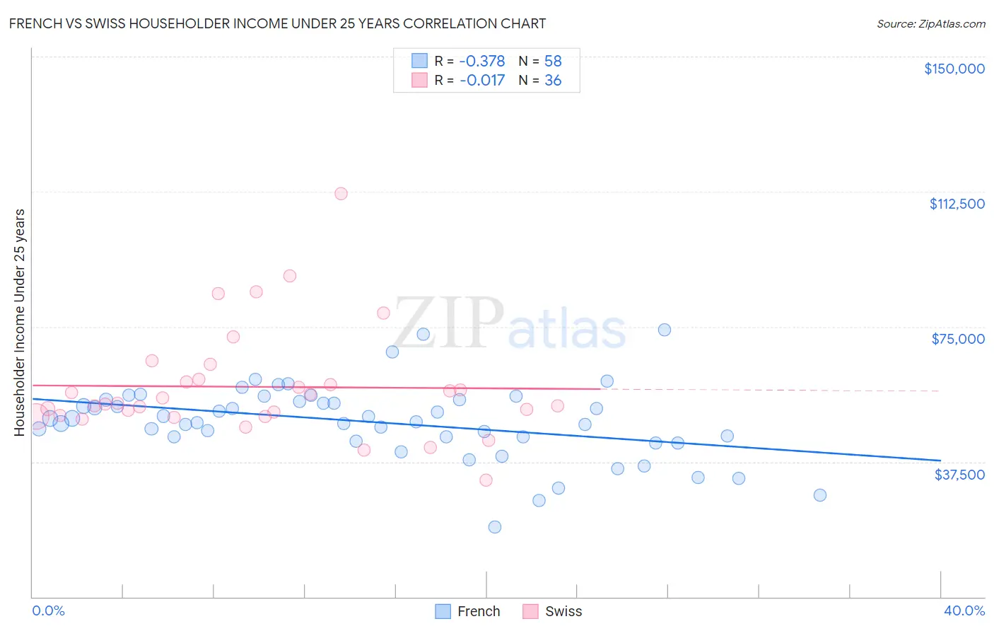 French vs Swiss Householder Income Under 25 years