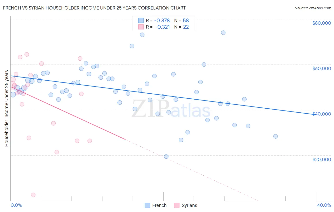 French vs Syrian Householder Income Under 25 years