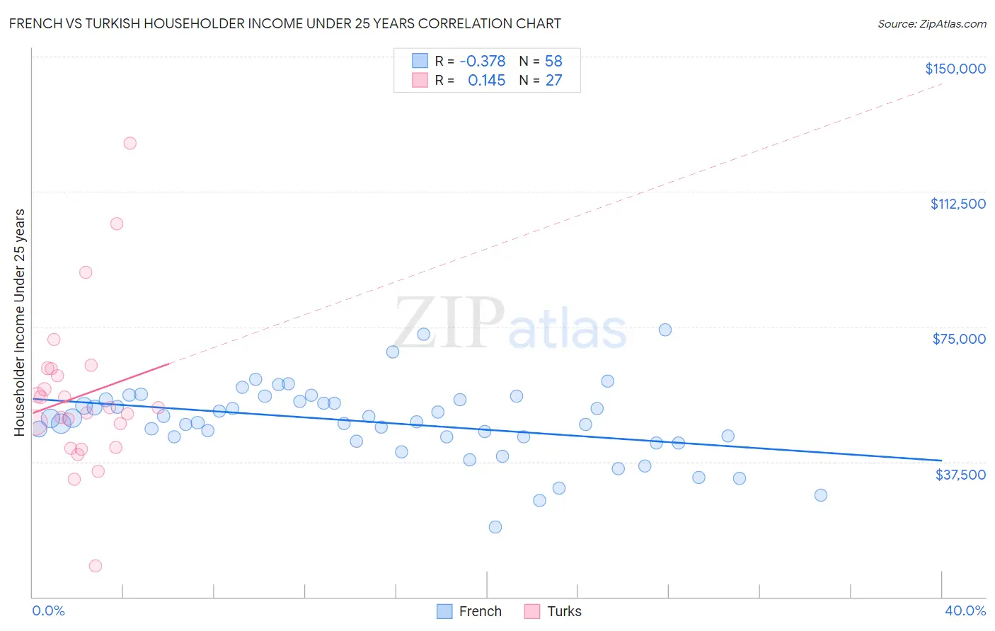 French vs Turkish Householder Income Under 25 years