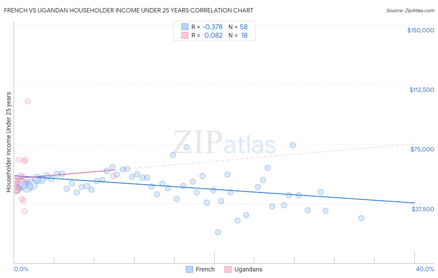French vs Ugandan Householder Income Under 25 years