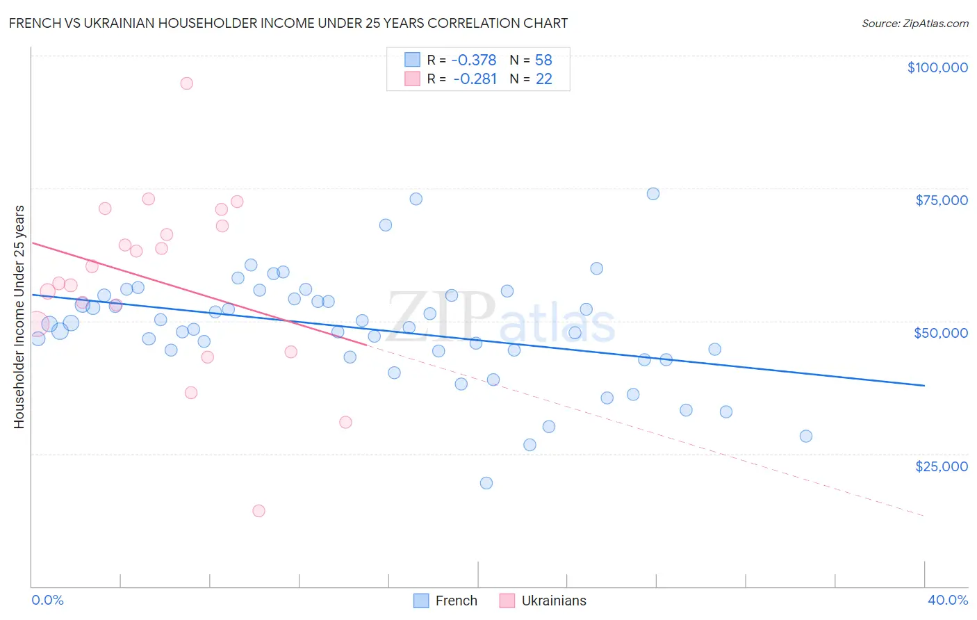 French vs Ukrainian Householder Income Under 25 years