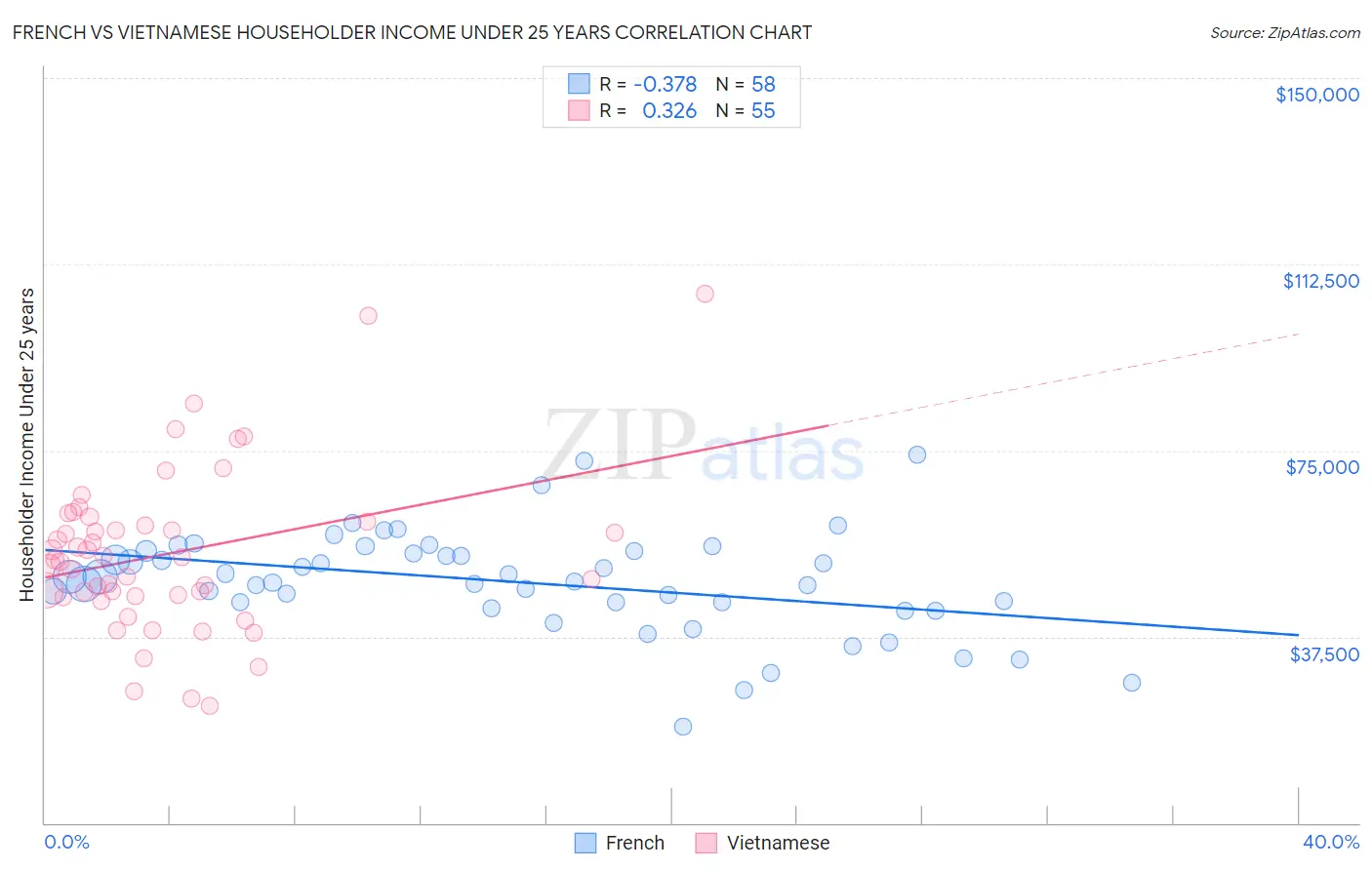 French vs Vietnamese Householder Income Under 25 years