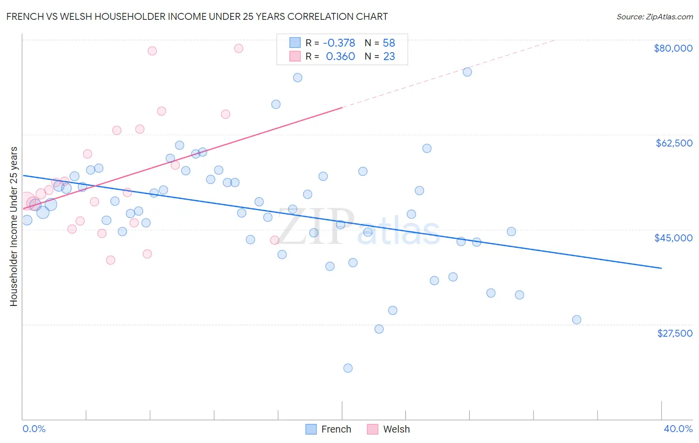 French vs Welsh Householder Income Under 25 years