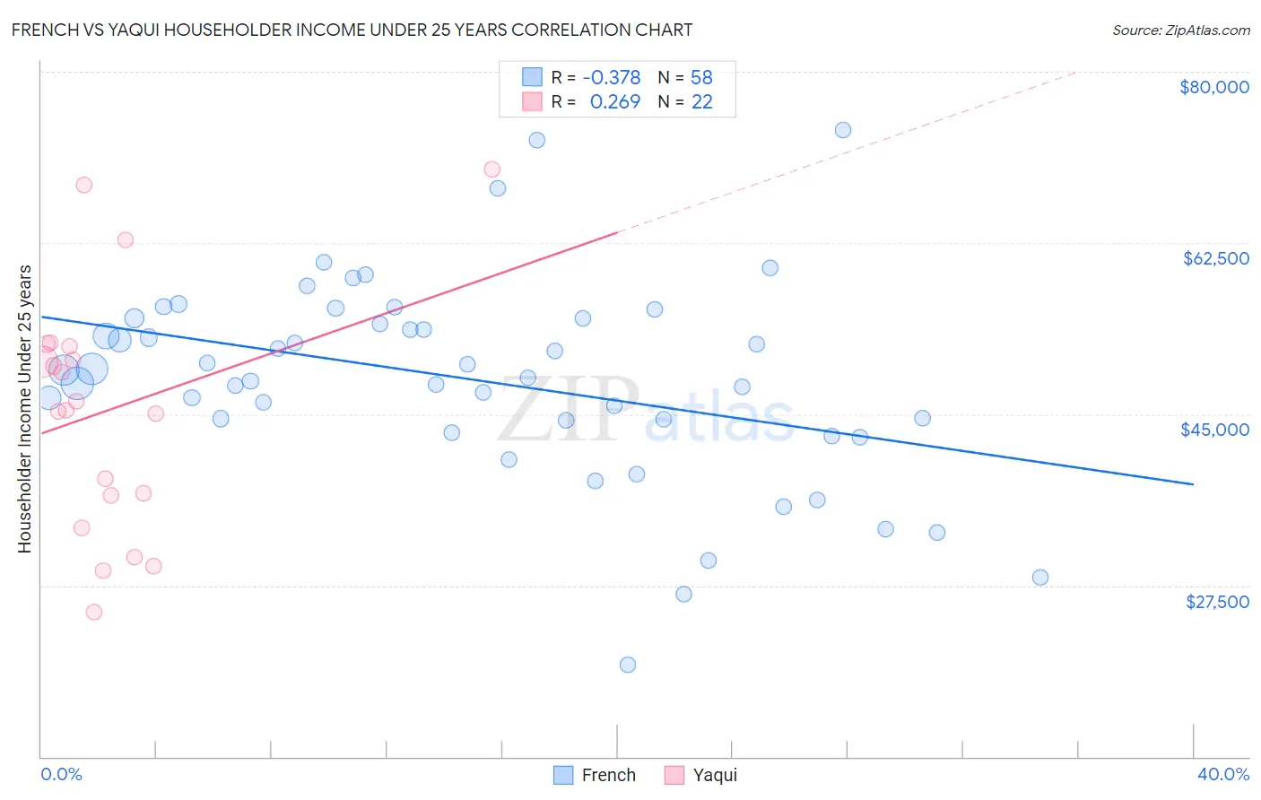 French vs Yaqui Householder Income Under 25 years
