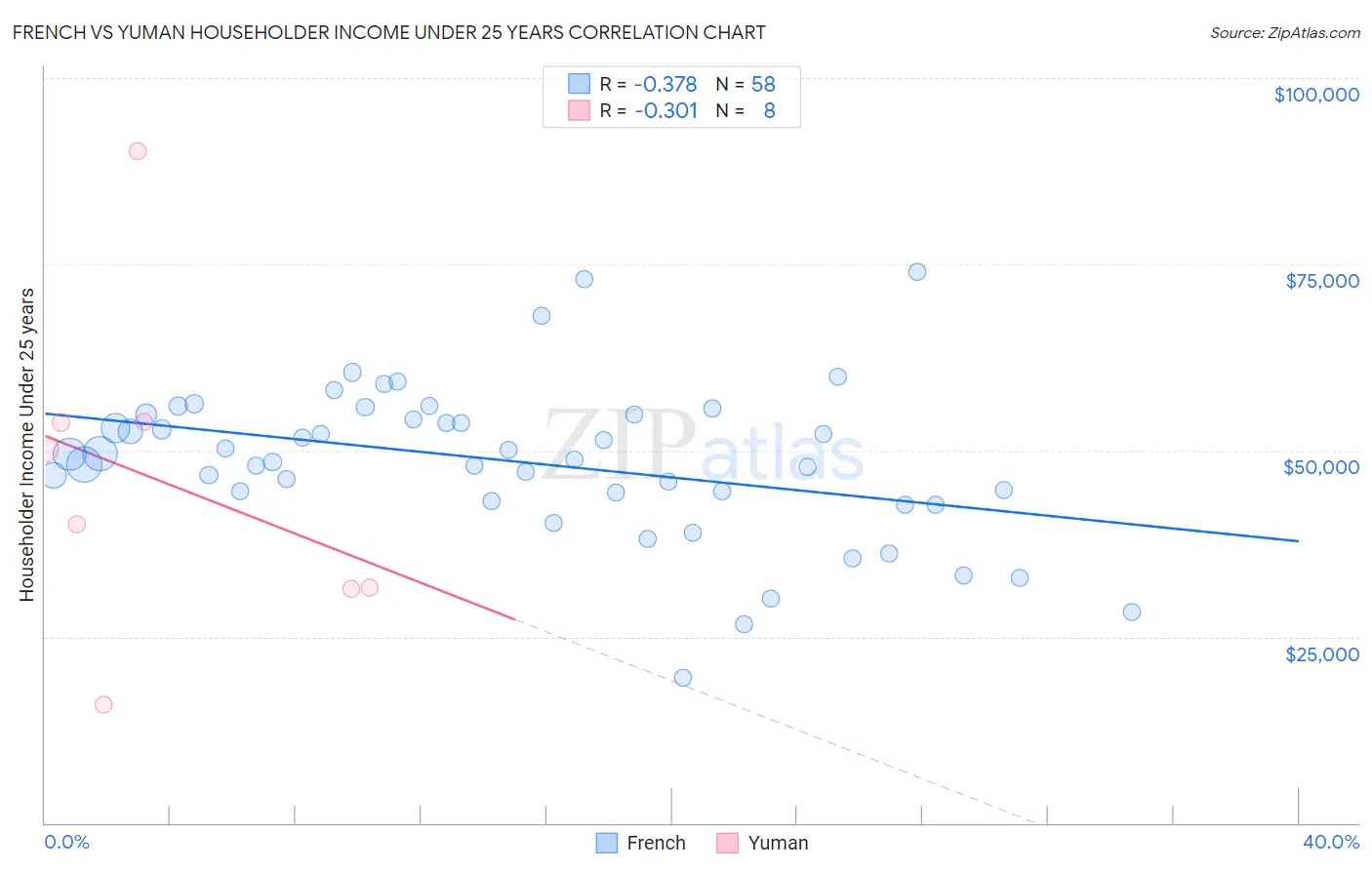 French vs Yuman Householder Income Under 25 years