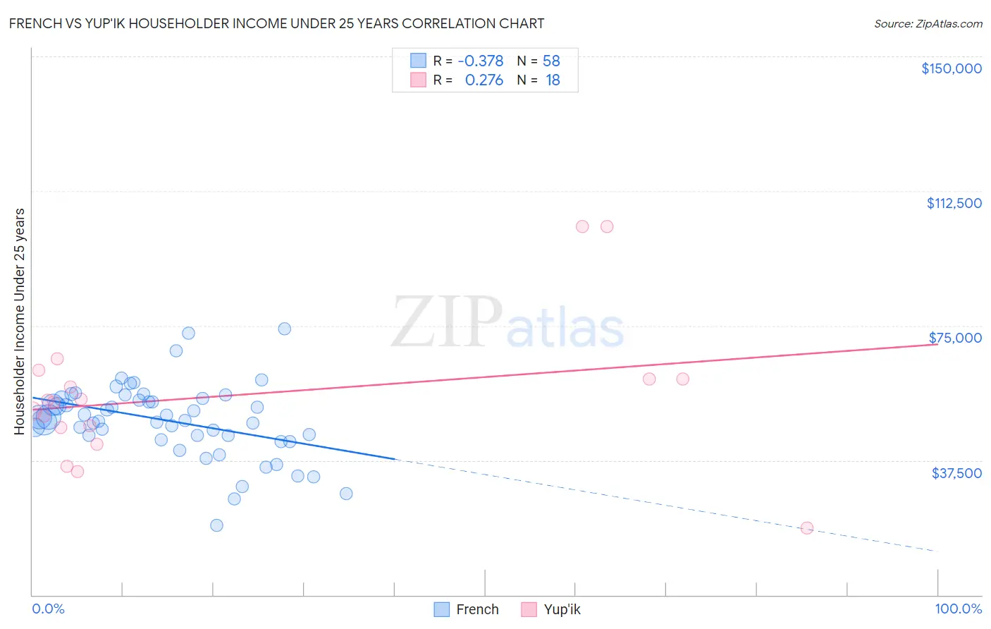 French vs Yup'ik Householder Income Under 25 years