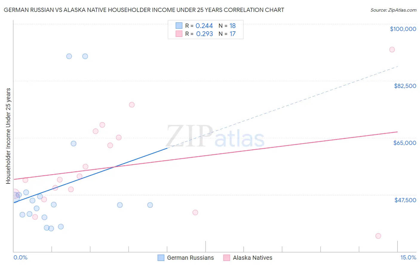 German Russian vs Alaska Native Householder Income Under 25 years