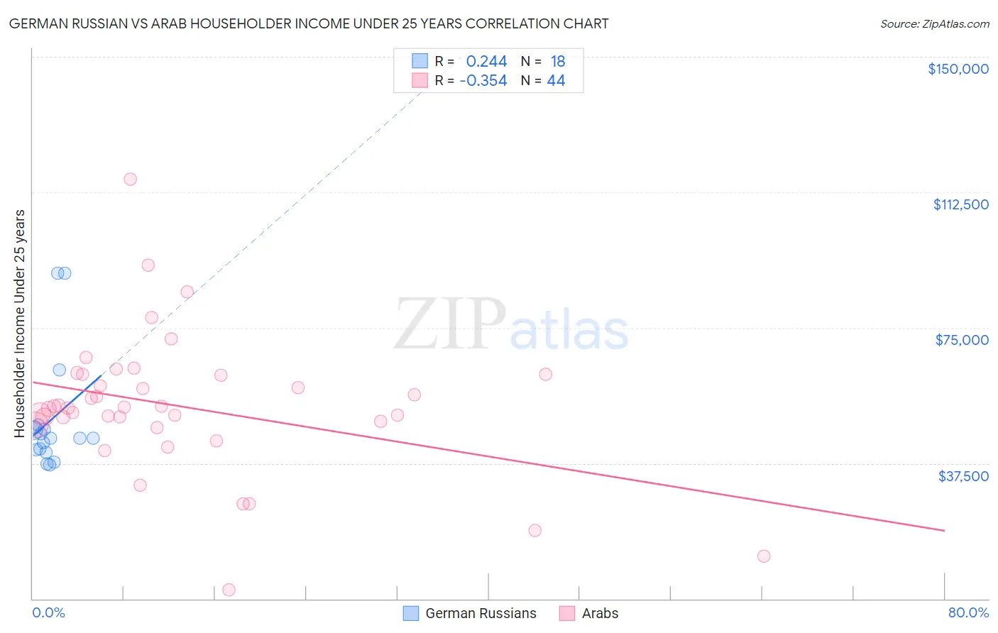 German Russian vs Arab Householder Income Under 25 years