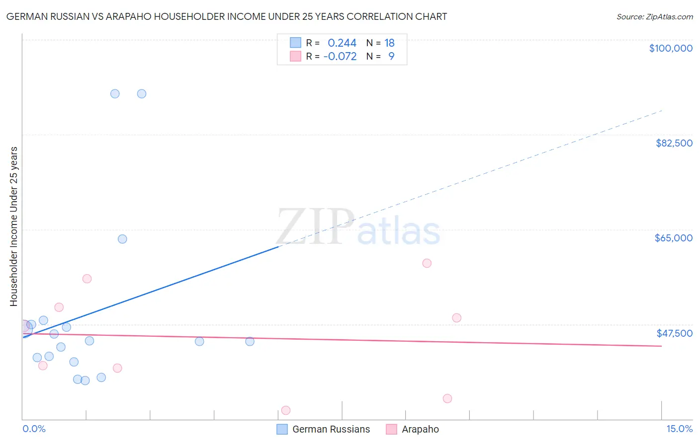 German Russian vs Arapaho Householder Income Under 25 years
