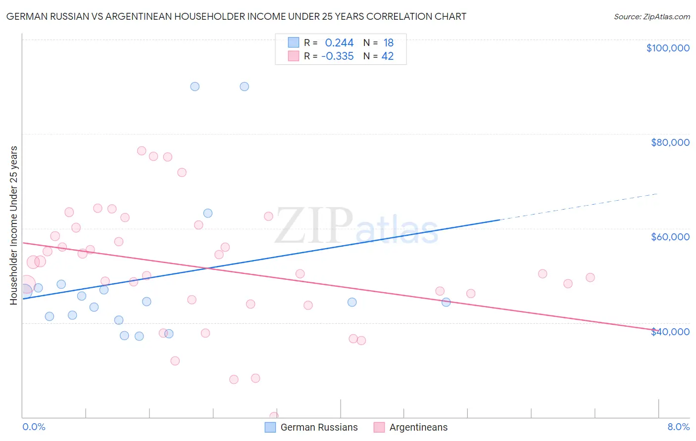 German Russian vs Argentinean Householder Income Under 25 years