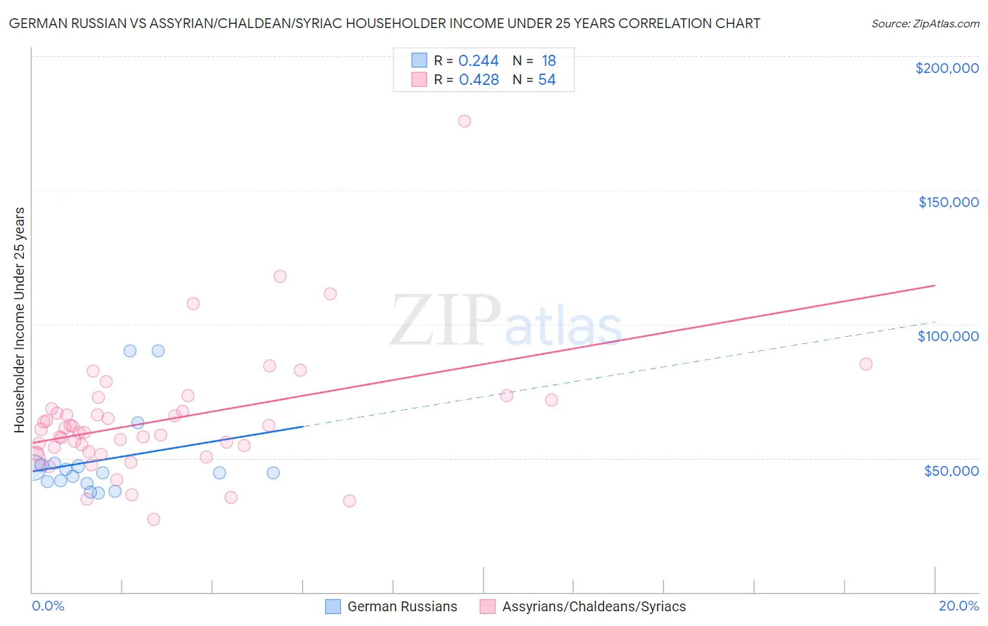 German Russian vs Assyrian/Chaldean/Syriac Householder Income Under 25 years