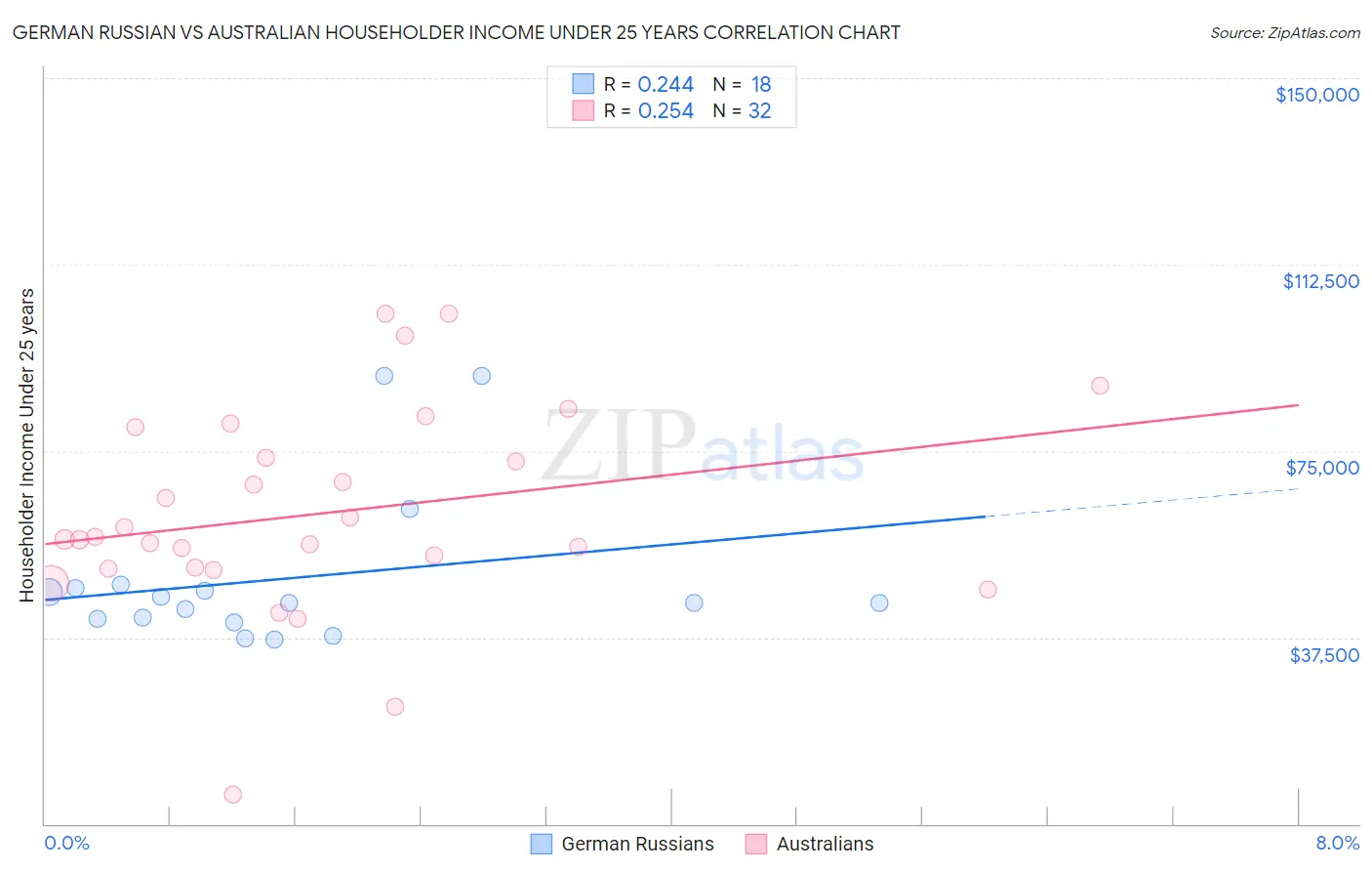 German Russian vs Australian Householder Income Under 25 years