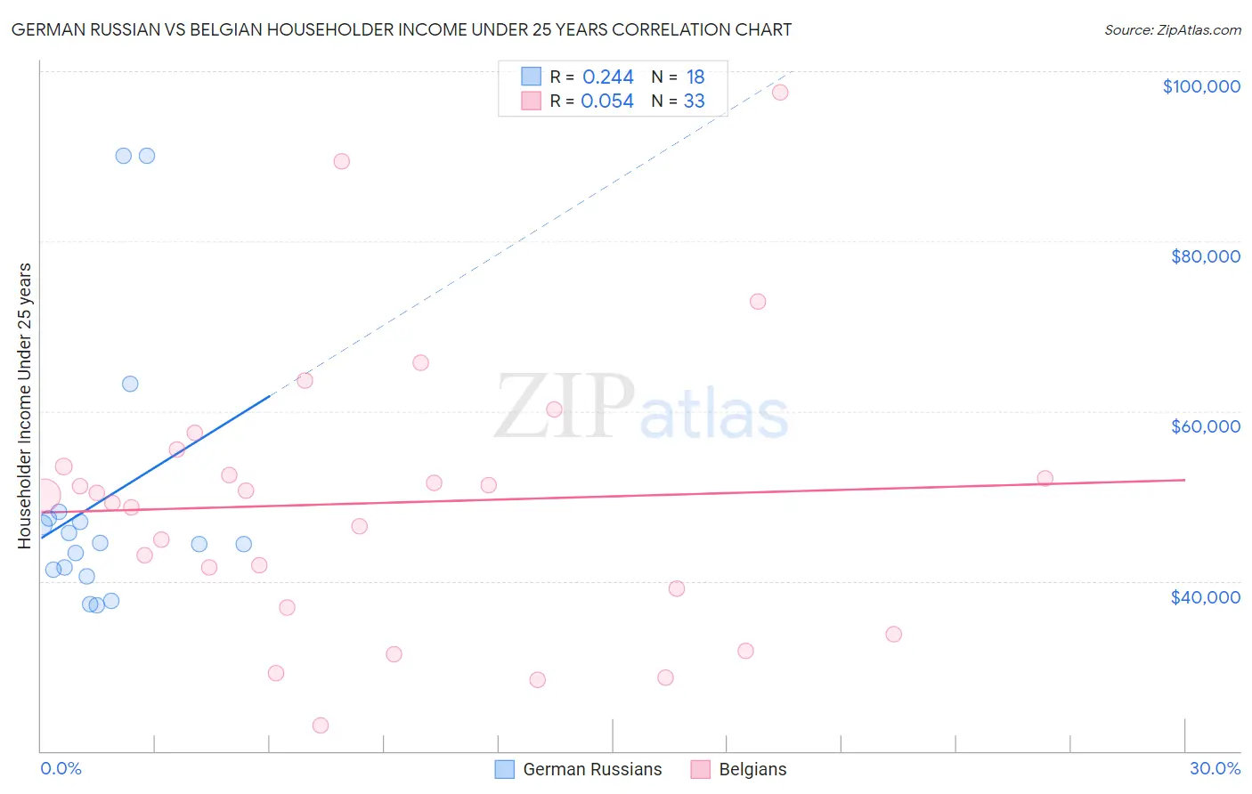 German Russian vs Belgian Householder Income Under 25 years