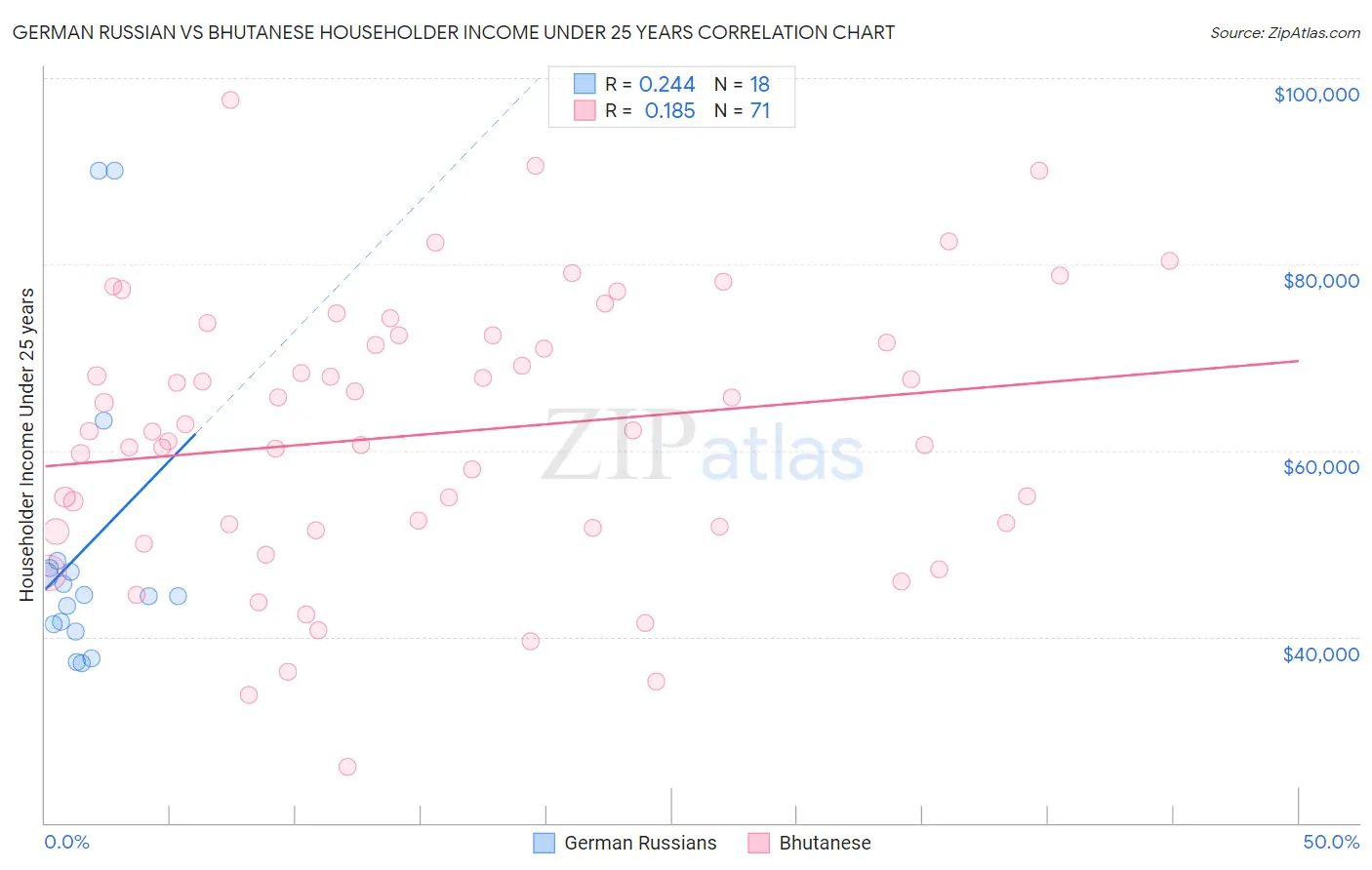 German Russian vs Bhutanese Householder Income Under 25 years