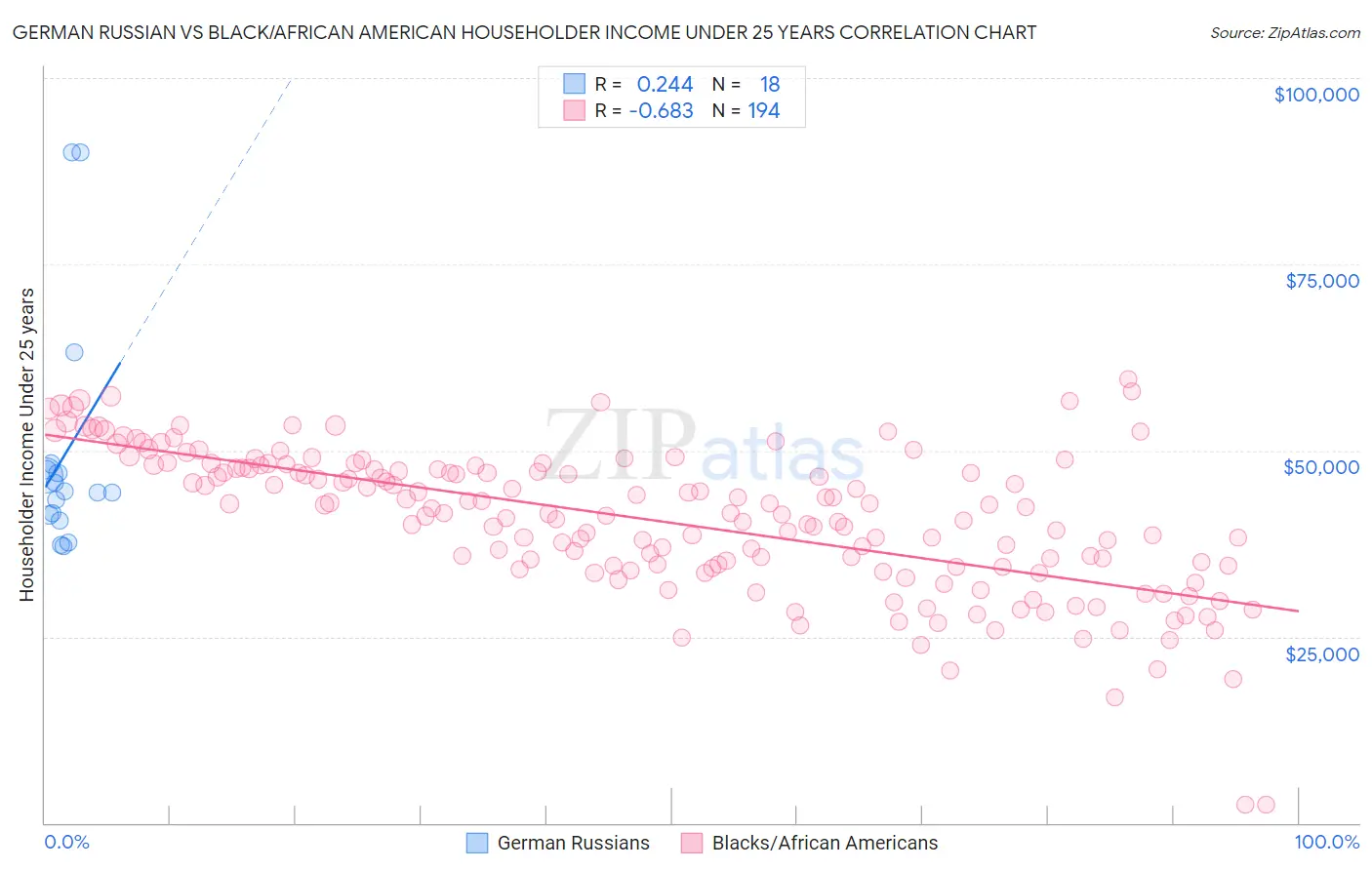 German Russian vs Black/African American Householder Income Under 25 years
