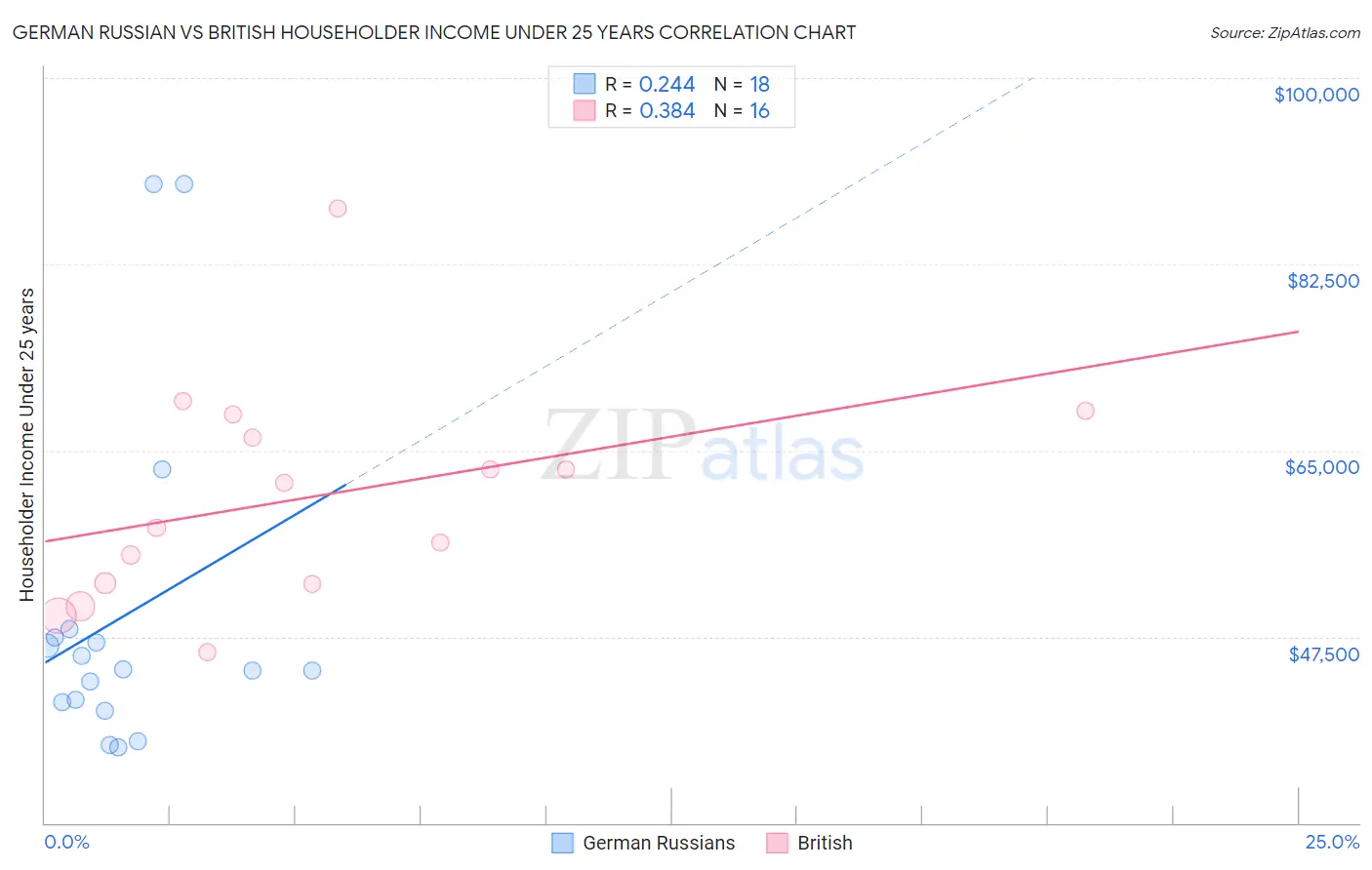 German Russian vs British Householder Income Under 25 years