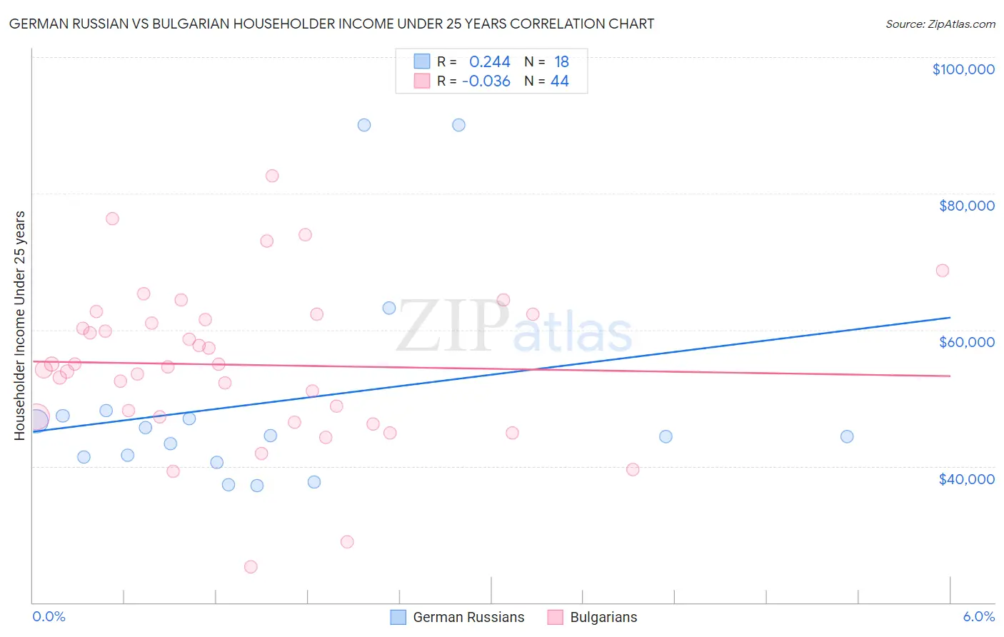 German Russian vs Bulgarian Householder Income Under 25 years
