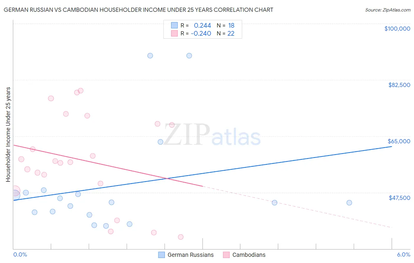 German Russian vs Cambodian Householder Income Under 25 years
