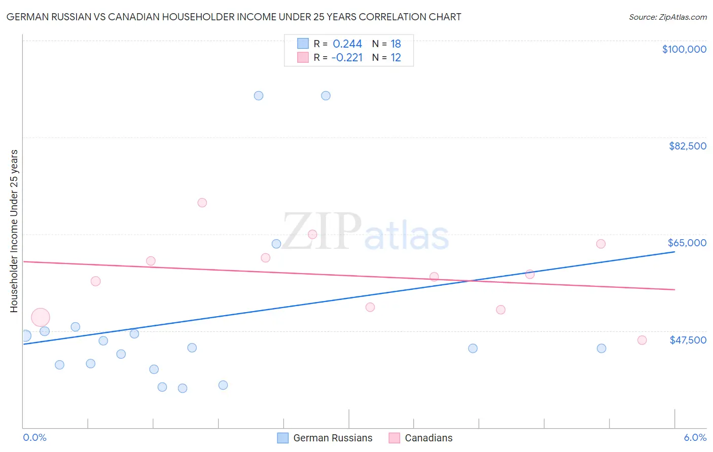 German Russian vs Canadian Householder Income Under 25 years