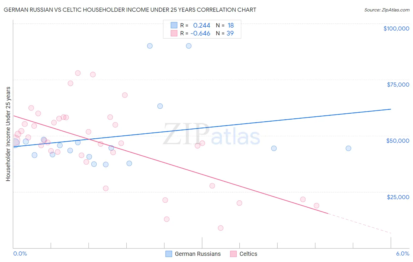 German Russian vs Celtic Householder Income Under 25 years