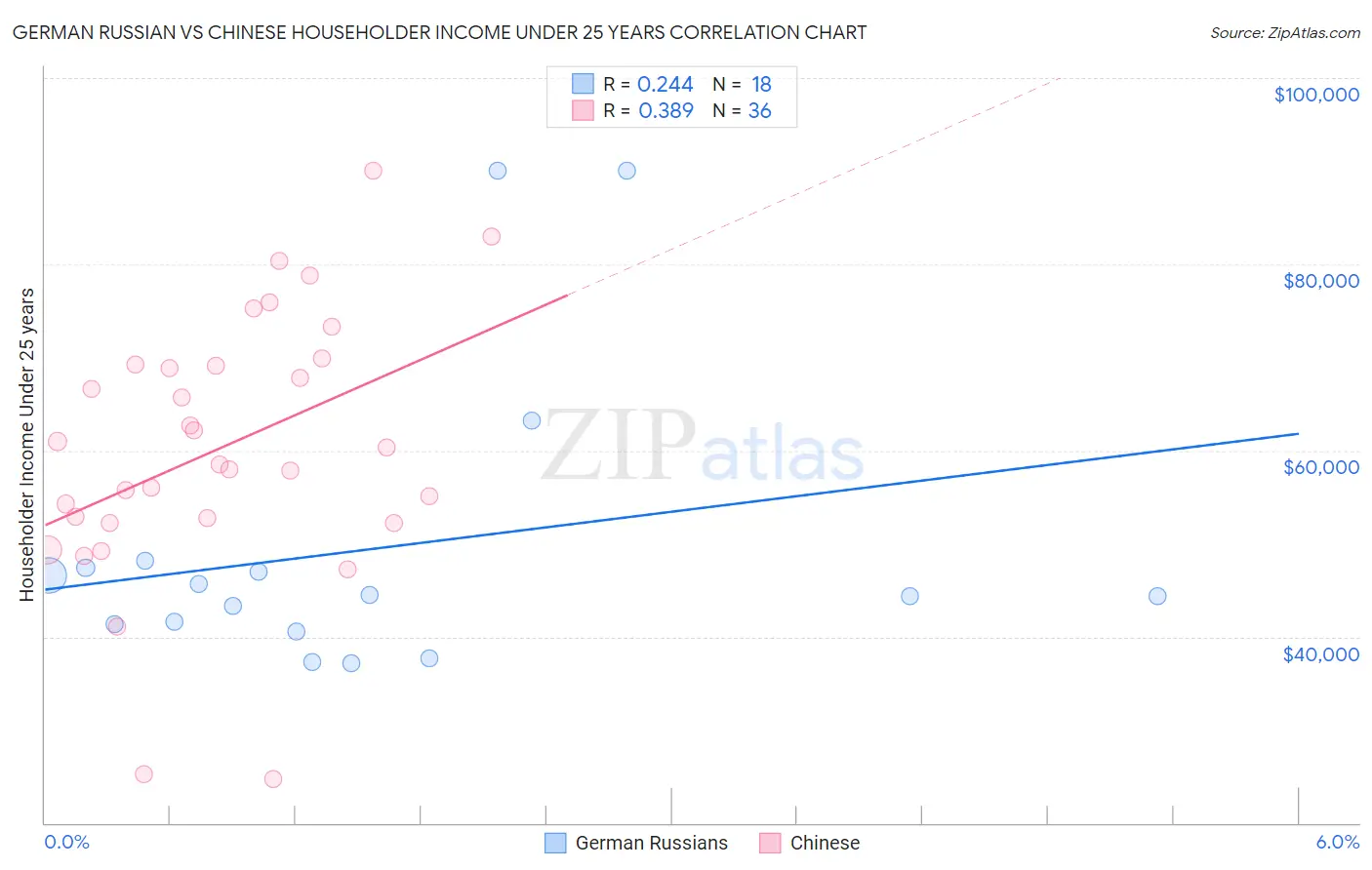 German Russian vs Chinese Householder Income Under 25 years