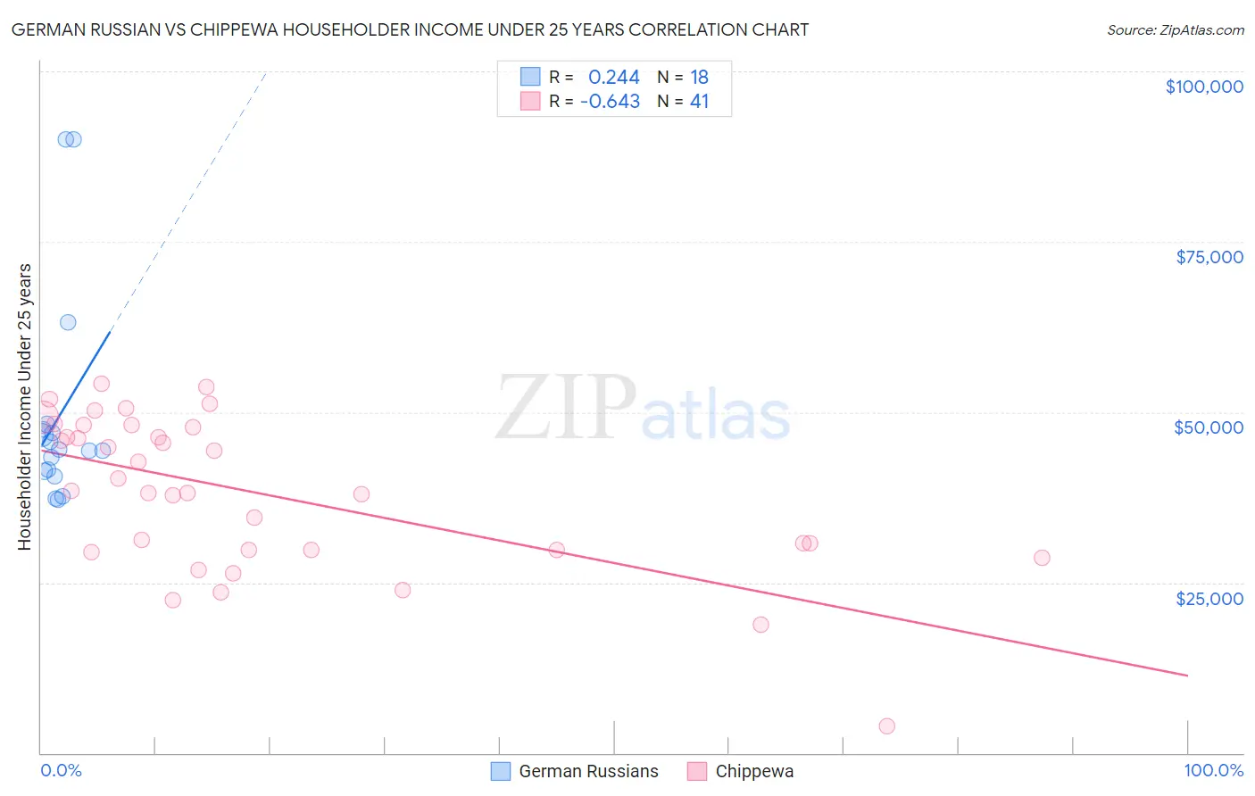 German Russian vs Chippewa Householder Income Under 25 years