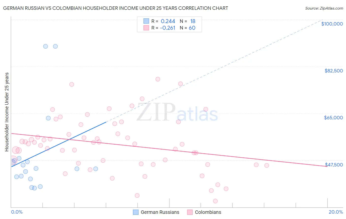 German Russian vs Colombian Householder Income Under 25 years