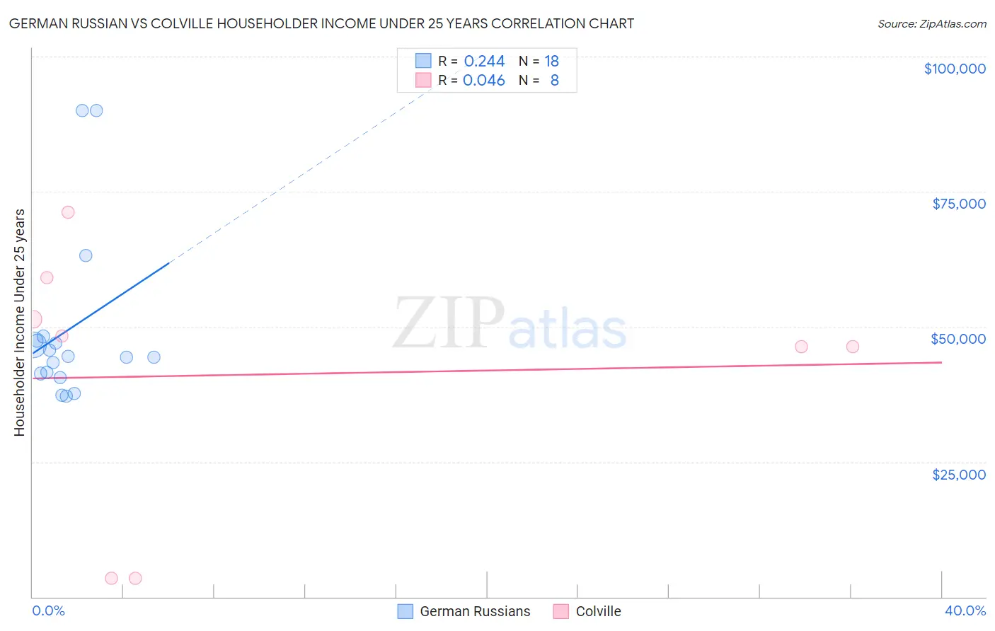 German Russian vs Colville Householder Income Under 25 years