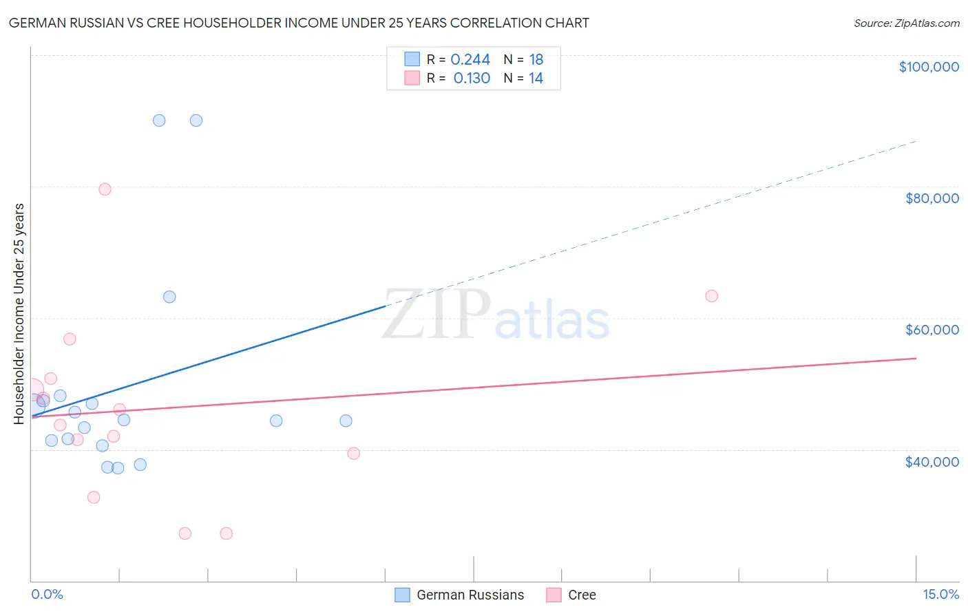 German Russian vs Cree Householder Income Under 25 years