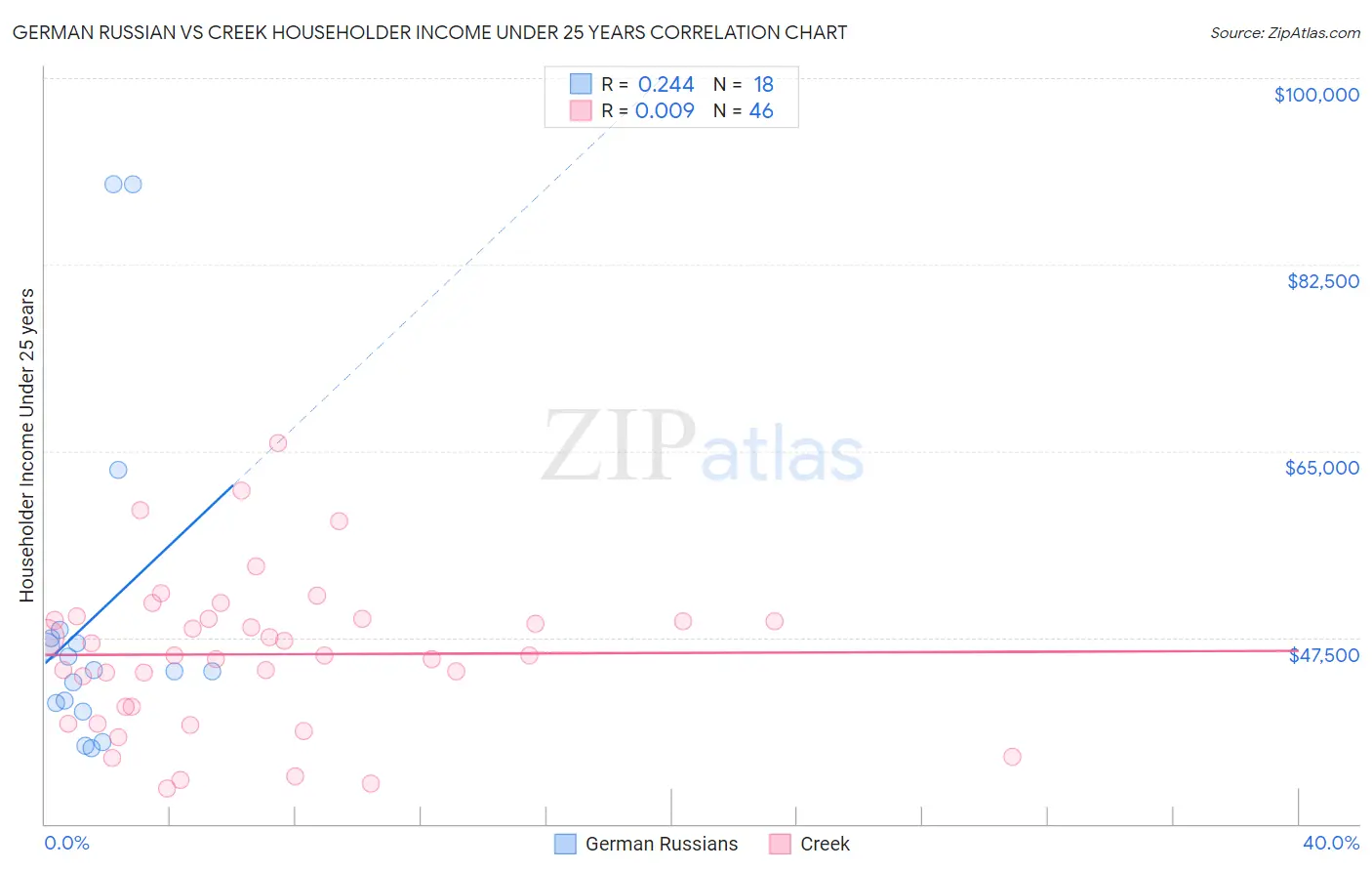 German Russian vs Creek Householder Income Under 25 years