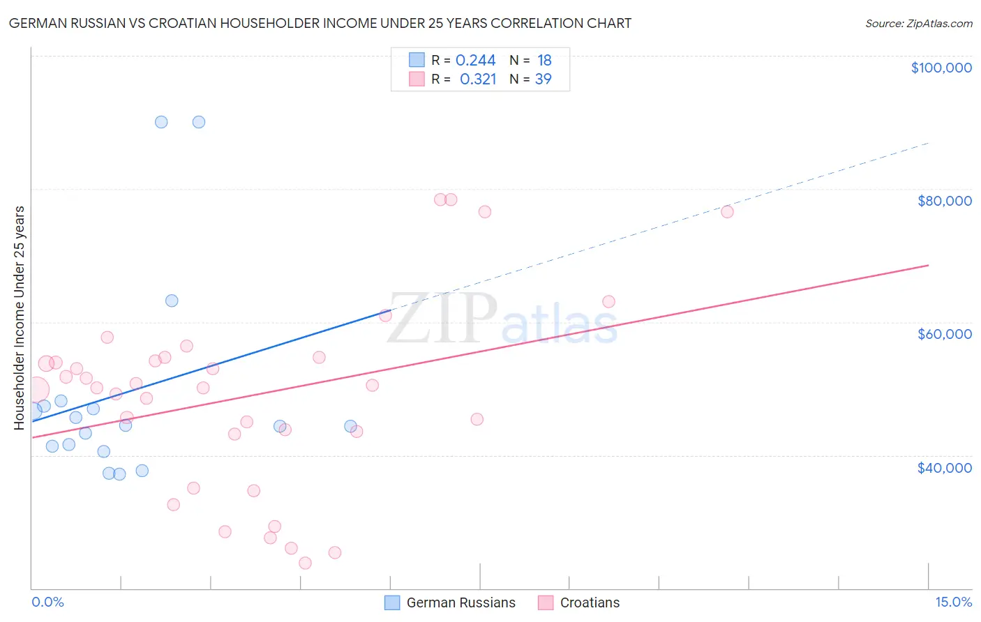 German Russian vs Croatian Householder Income Under 25 years