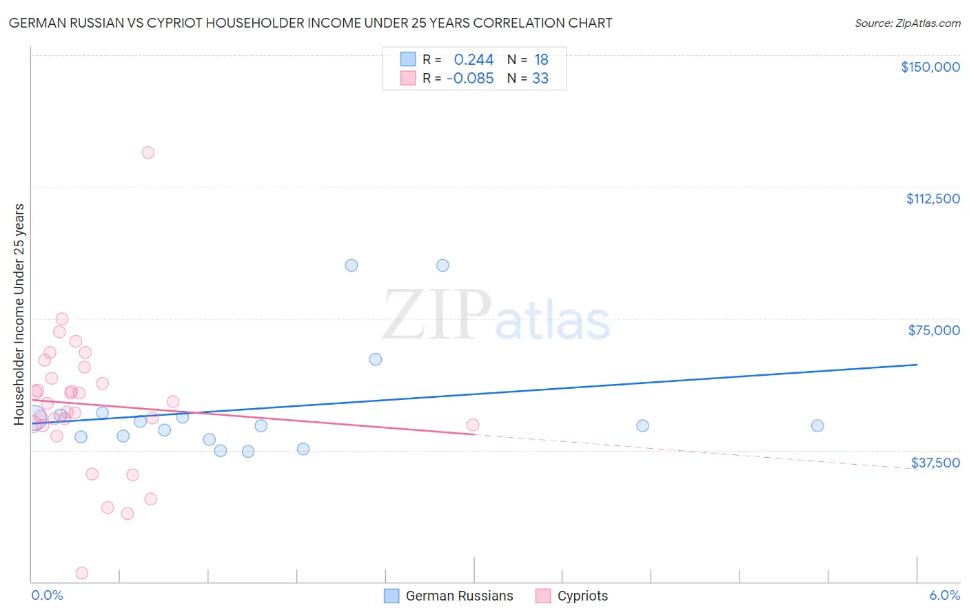 German Russian vs Cypriot Householder Income Under 25 years