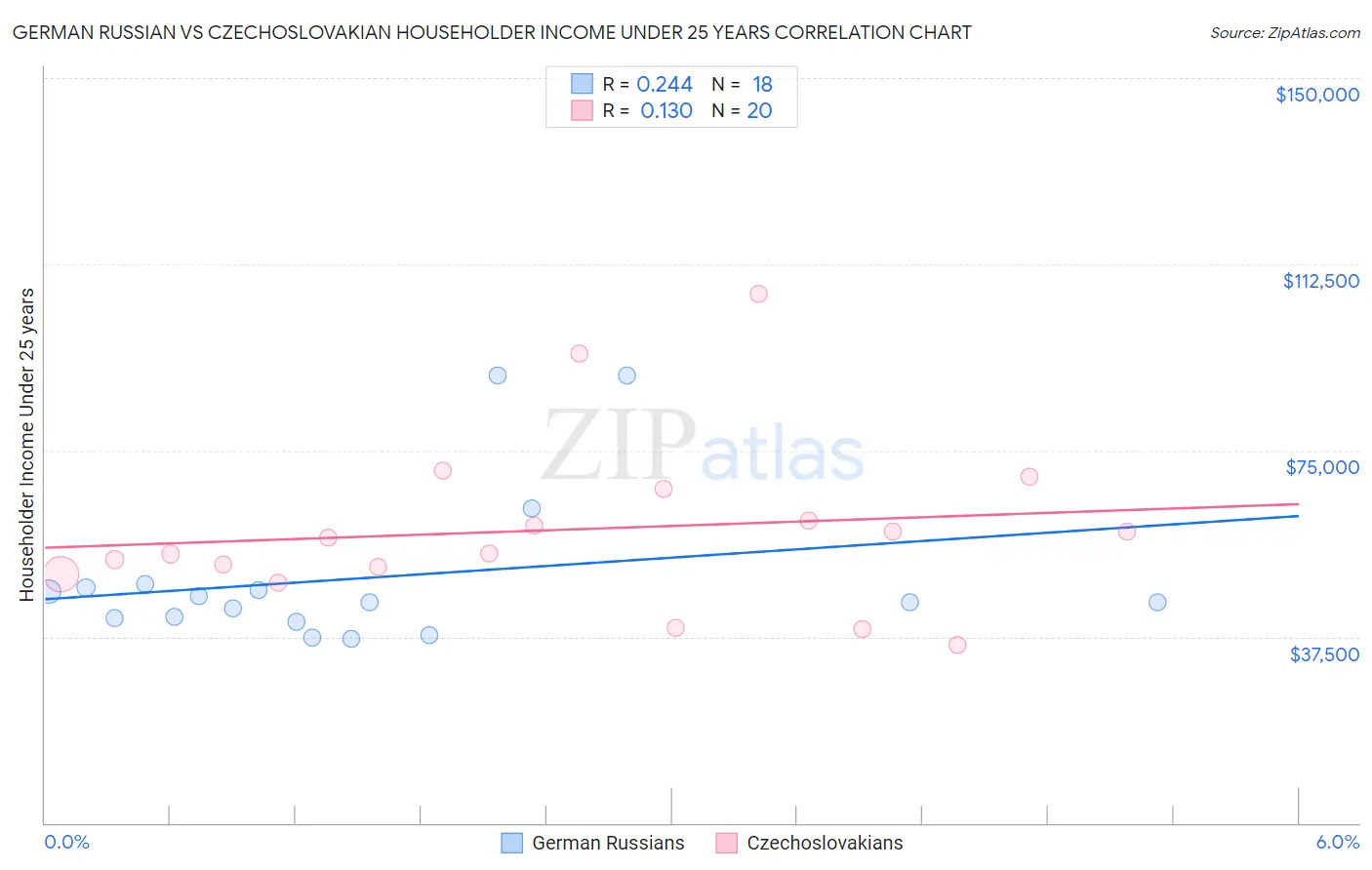 German Russian vs Czechoslovakian Householder Income Under 25 years