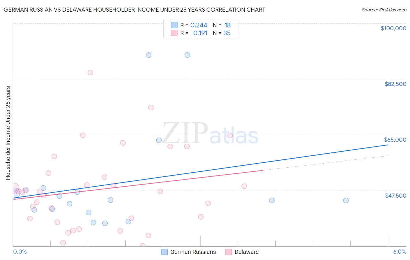 German Russian vs Delaware Householder Income Under 25 years
