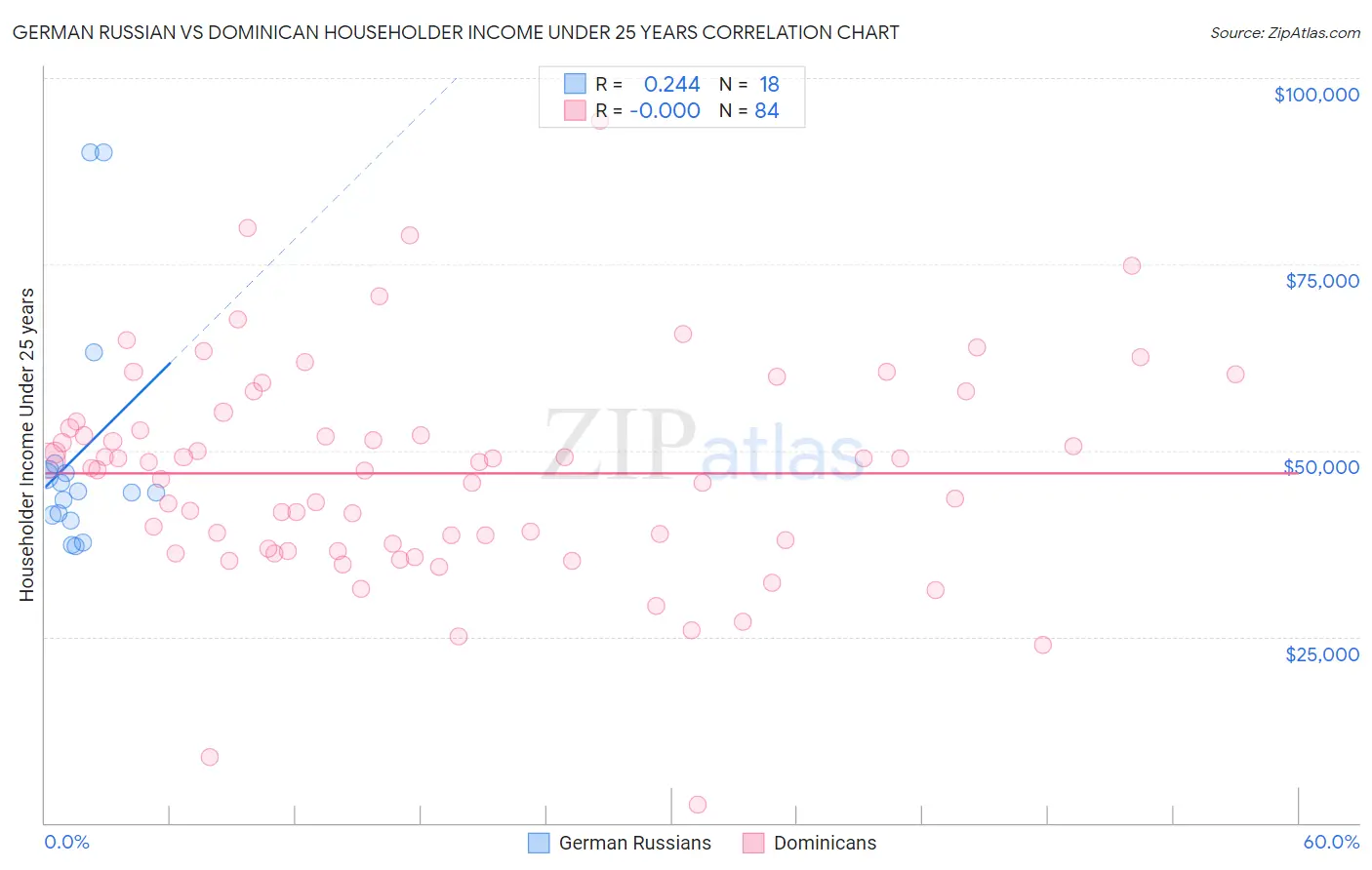German Russian vs Dominican Householder Income Under 25 years