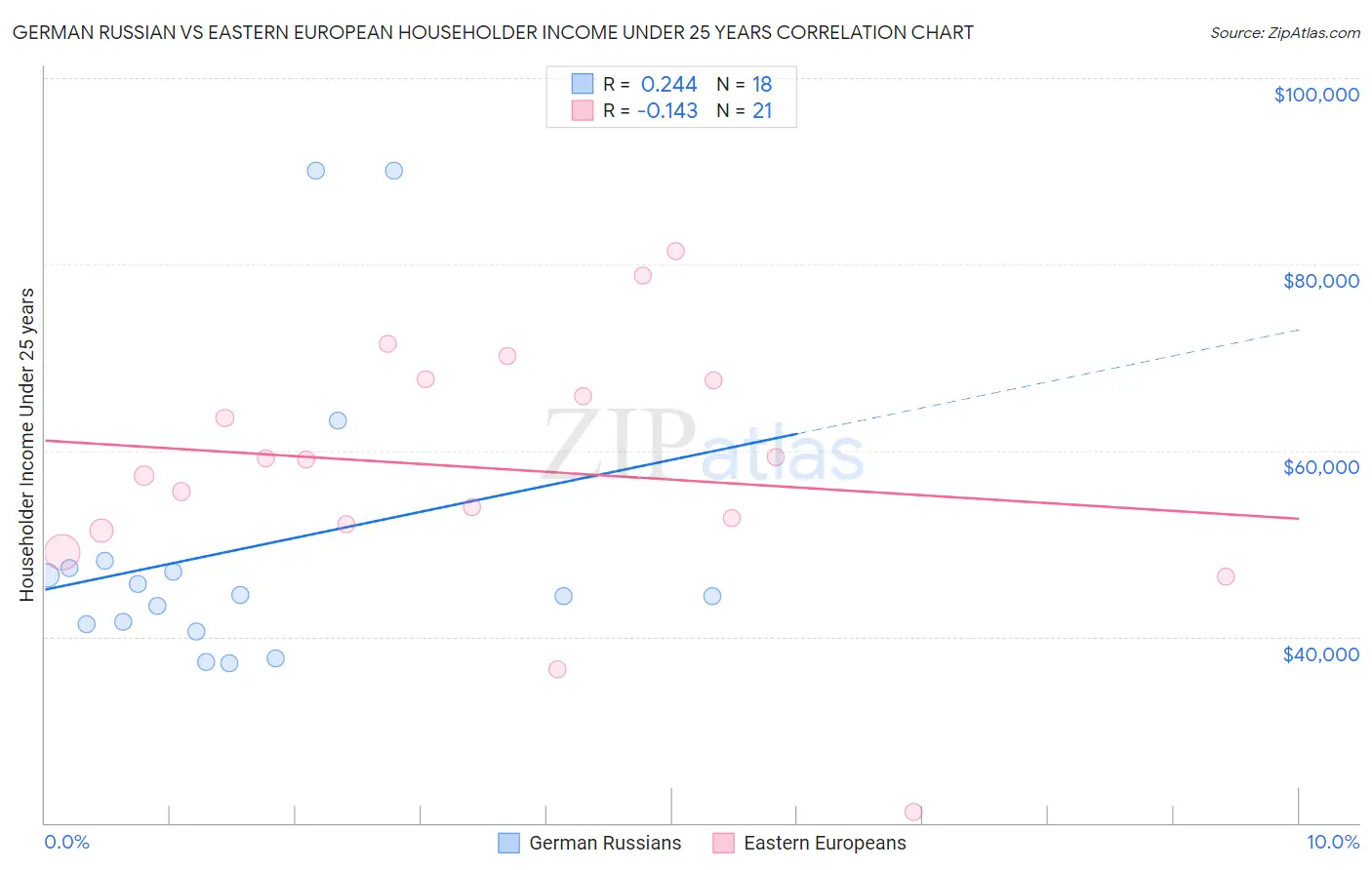 German Russian vs Eastern European Householder Income Under 25 years