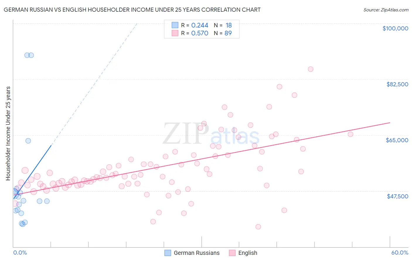 German Russian vs English Householder Income Under 25 years