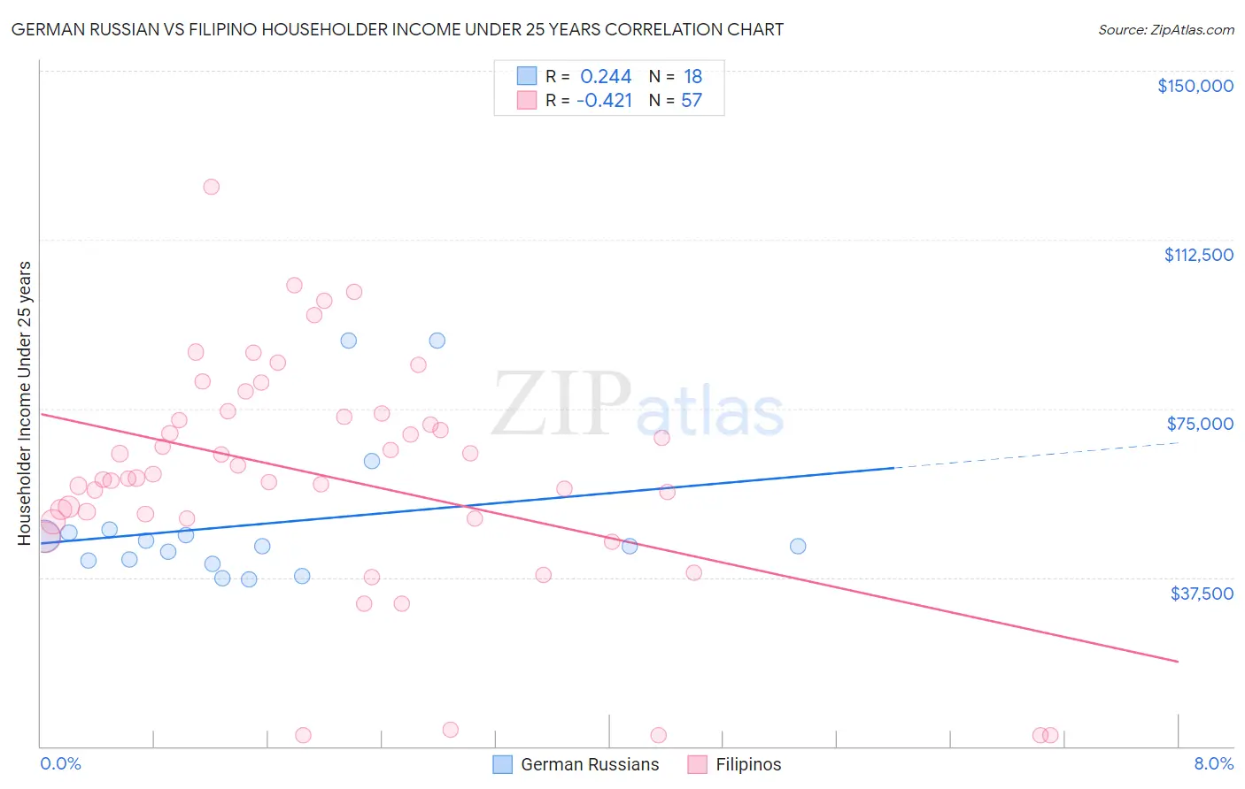 German Russian vs Filipino Householder Income Under 25 years