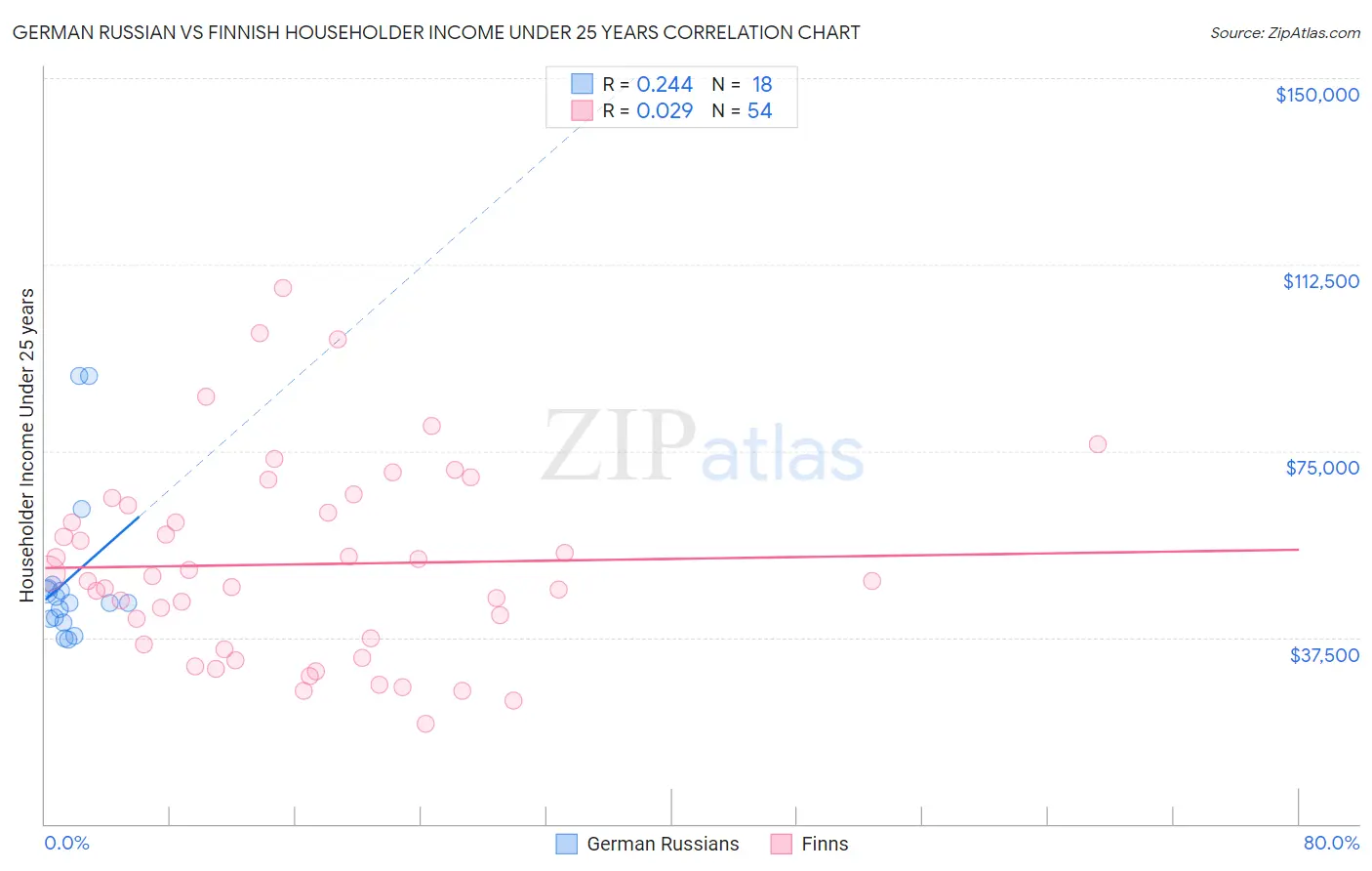 German Russian vs Finnish Householder Income Under 25 years