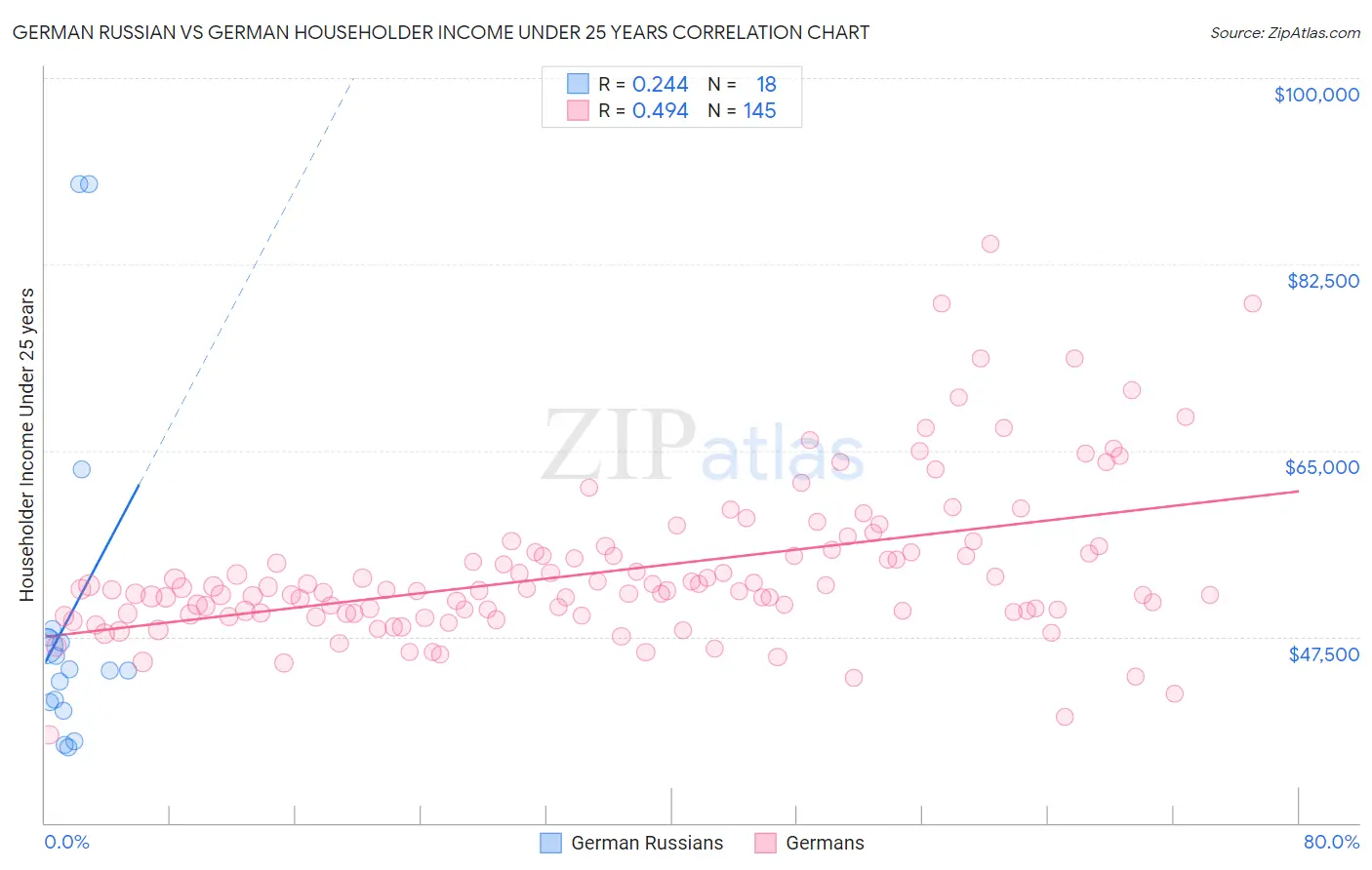 German Russian vs German Householder Income Under 25 years
