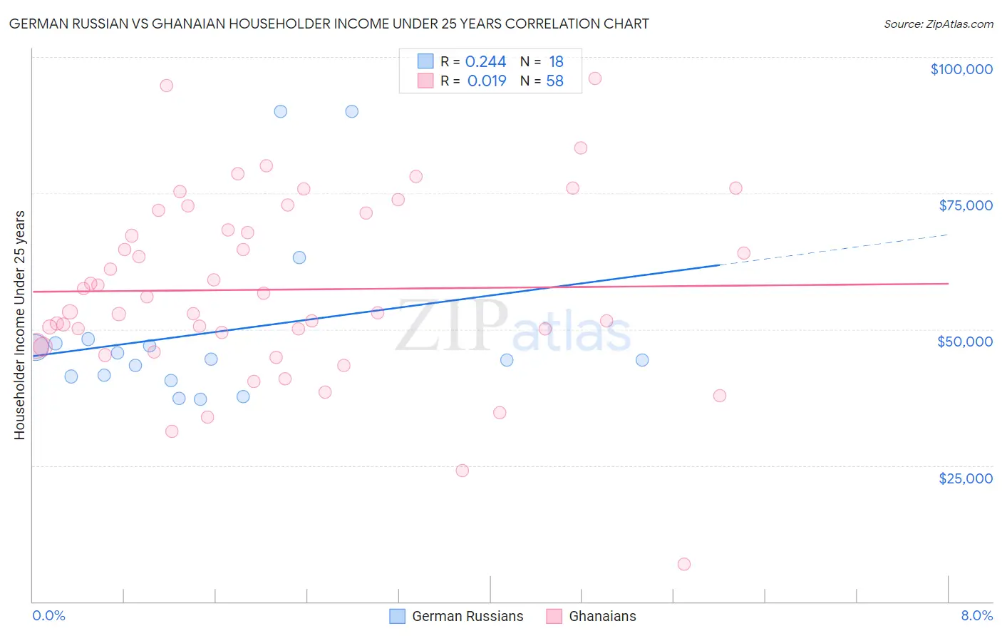 German Russian vs Ghanaian Householder Income Under 25 years