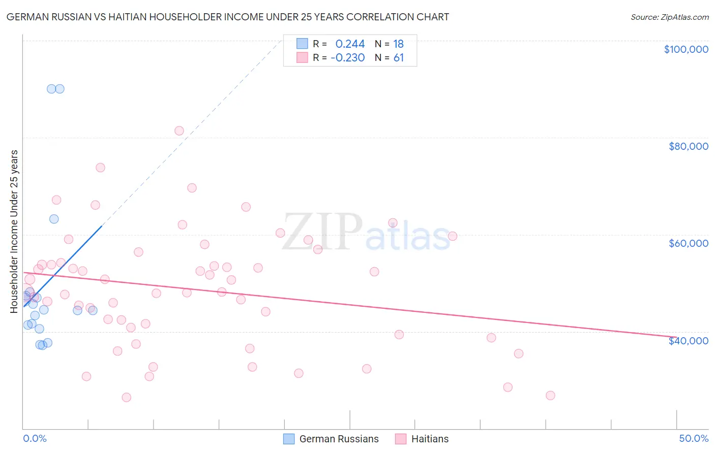 German Russian vs Haitian Householder Income Under 25 years