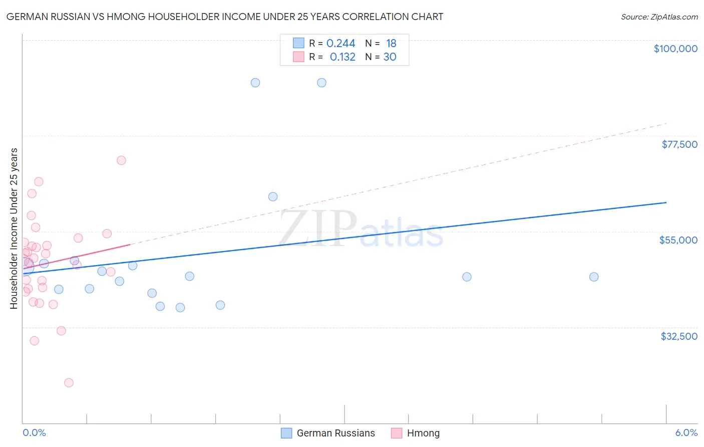 German Russian vs Hmong Householder Income Under 25 years