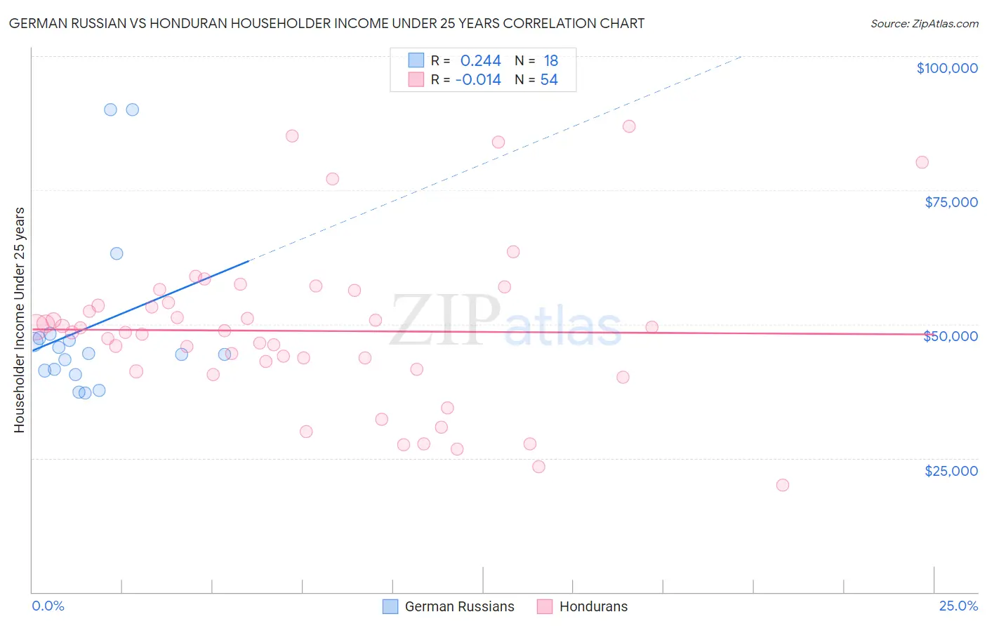 German Russian vs Honduran Householder Income Under 25 years