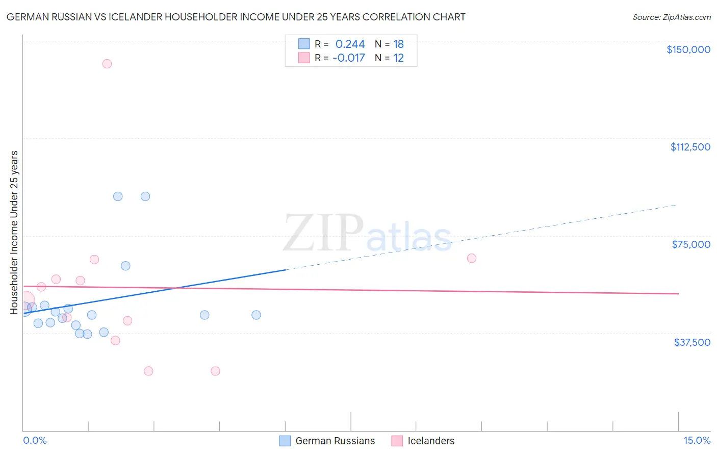 German Russian vs Icelander Householder Income Under 25 years