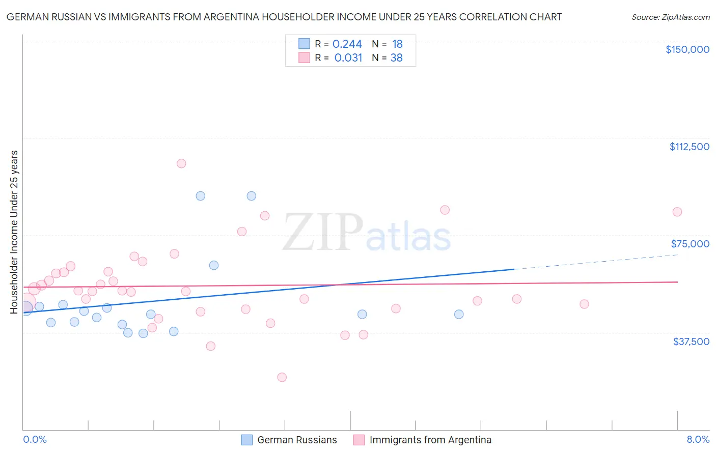 German Russian vs Immigrants from Argentina Householder Income Under 25 years