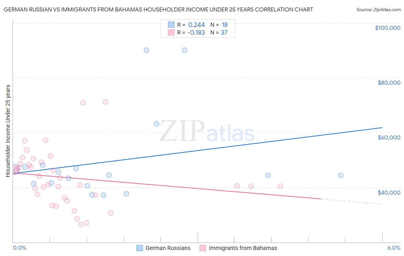 German Russian vs Immigrants from Bahamas Householder Income Under 25 years