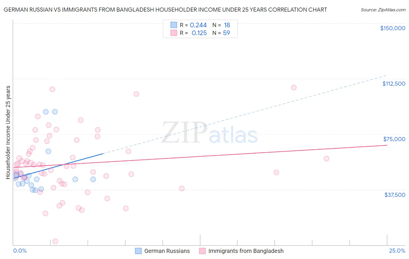 German Russian vs Immigrants from Bangladesh Householder Income Under 25 years