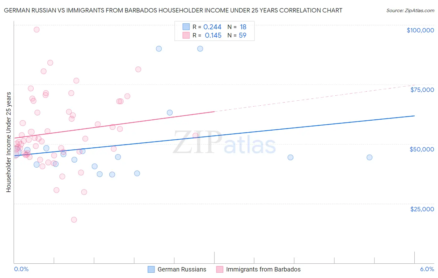 German Russian vs Immigrants from Barbados Householder Income Under 25 years
