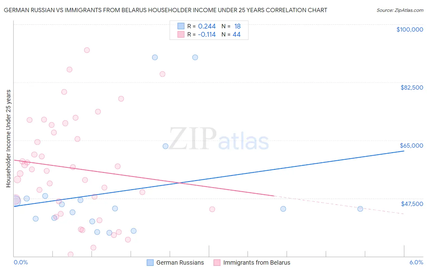 German Russian vs Immigrants from Belarus Householder Income Under 25 years